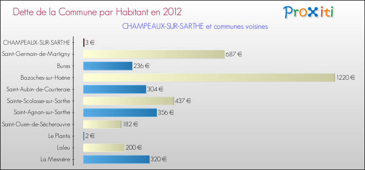Dette par habitant de la commune en 2012 pour CHAMPEAUX-SUR-SARTHE et les communes proches Comparaison de la dette par habitant de la commune en 2012 pour CHAMPEAUX-SUR-SARTHE et les communes voisines