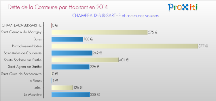Dette par habitant de la commune en 2014 pour CHAMPEAUX-SUR-SARTHE et les communes proches Comparaison de la dette par habitant de la commune en 2014 pour CHAMPEAUX-SUR-SARTHE et les communes voisines