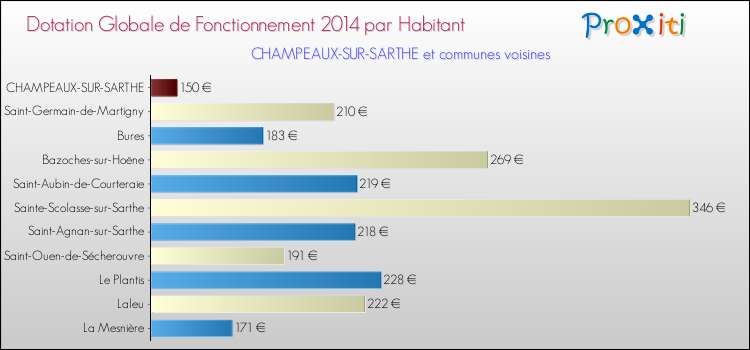 Montant des dotations globales de fonctionnement DGF par Habitant pour CHAMPEAUX-SUR-SARTHE et les communes proches en 2014. Comparaison des des dotations globales de fonctionnement DGF par habitant pour CHAMPEAUX-SUR-SARTHE et les communes voisines en 2014.