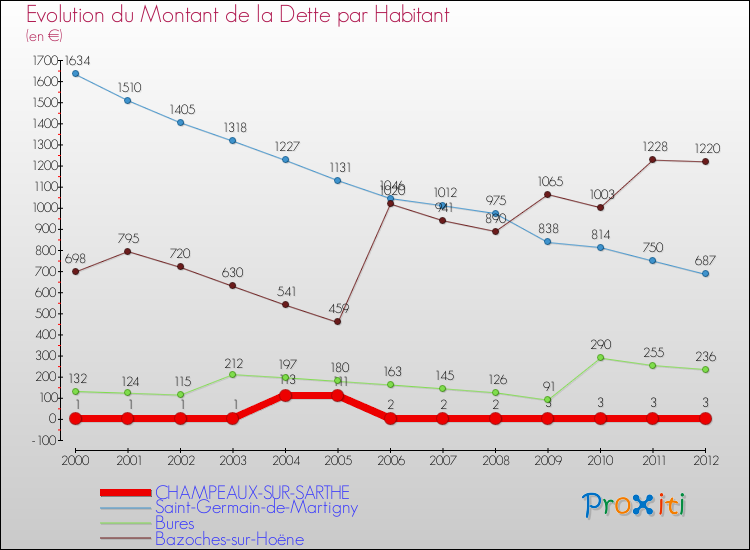 Evolution de la dette par habitant pour la commune de CHAMPEAUX-SUR-SARTHE et les communes proches de 2000 à 2012 Comparaison de la dette par habitant pour CHAMPEAUX-SUR-SARTHE et les communes voisines de 2000 à 2012