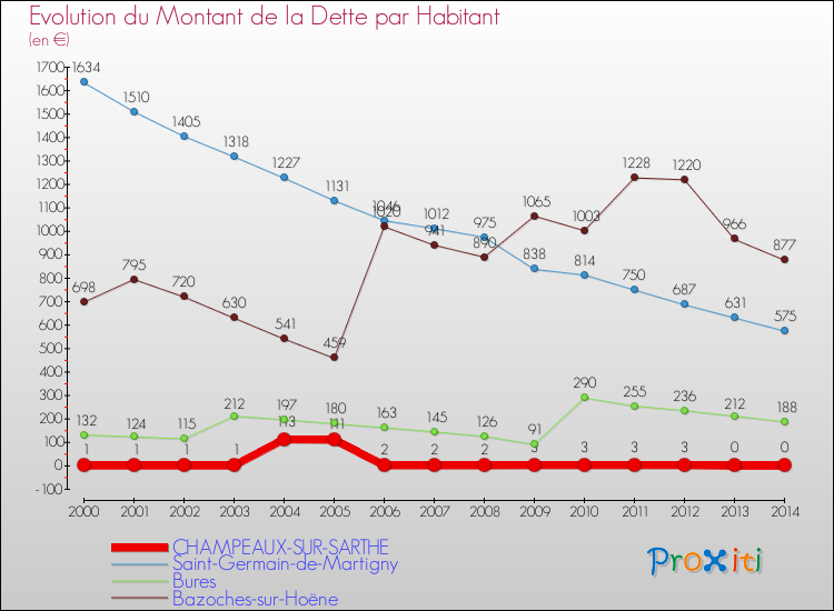 Evolution de la dette par habitant pour la commune de CHAMPEAUX-SUR-SARTHE et les communes proches de 2000 à 2014 Comparaison de la dette par habitant pour CHAMPEAUX-SUR-SARTHE et les communes voisines de 2000 à 2014