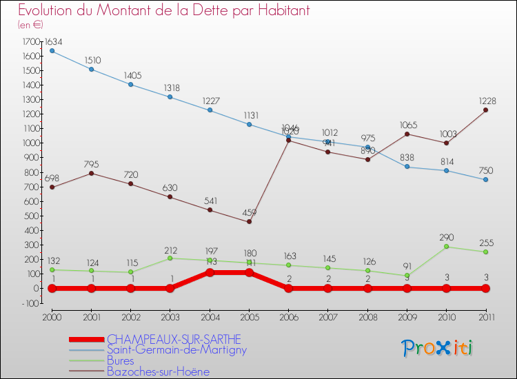 Evolution de la dette par habitant pour la commune de CHAMPEAUX-SUR-SARTHE et les communes proches Comparaison de la dette par habitant pour CHAMPEAUX-SUR-SARTHE et les communes voisines