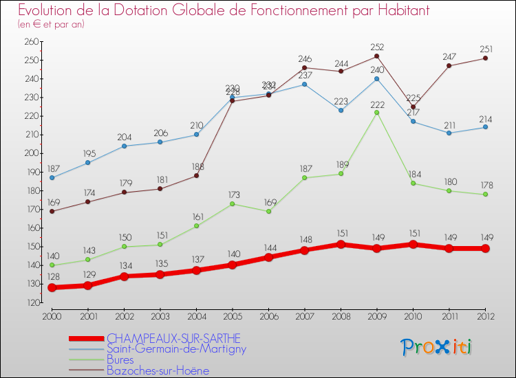 Evolution et montant de la dotation globale de fonctionnement par Habitant pour CHAMPEAUX-SUR-SARTHE et les communes proches Comparaison des dotations globales de fonctionnement par habitant pour CHAMPEAUX-SUR-SARTHE et les communes voisines