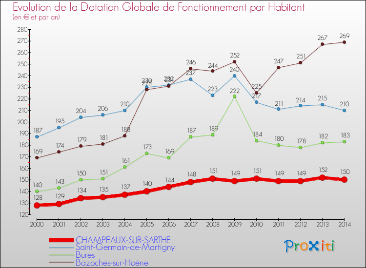 Evolution et montant de la dotation globale de fonctionnement par Habitant pour CHAMPEAUX-SUR-SARTHE et les communes proches de 2000 à 2014. Comparaison des dotations globales de fonctionnement par habitant pour CHAMPEAUX-SUR-SARTHE et les communes voisines de 2000 à 2014.