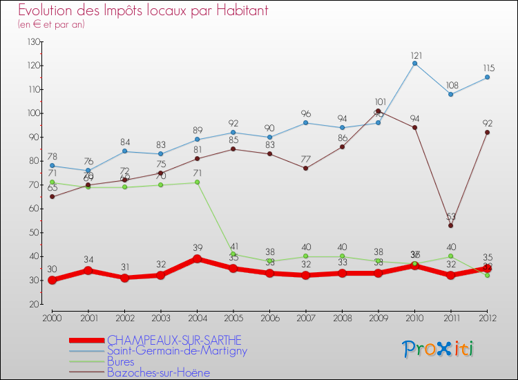 Evolution et montant des impôts locaux par Habitant pour CHAMPEAUX-SUR-SARTHE et les communes proches Comparaison des impôts locaux par habitant pour CHAMPEAUX-SUR-SARTHE et les communes voisines