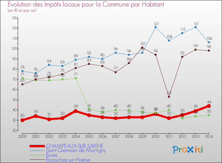 Evolution et montant des impôts locaux par Habitant pour CHAMPEAUX-SUR-SARTHE et les communes proches de 2000 à 2014 Comparaison des impôts locaux par habitant pour CHAMPEAUX-SUR-SARTHE et les communes voisines de 2000 à 2014