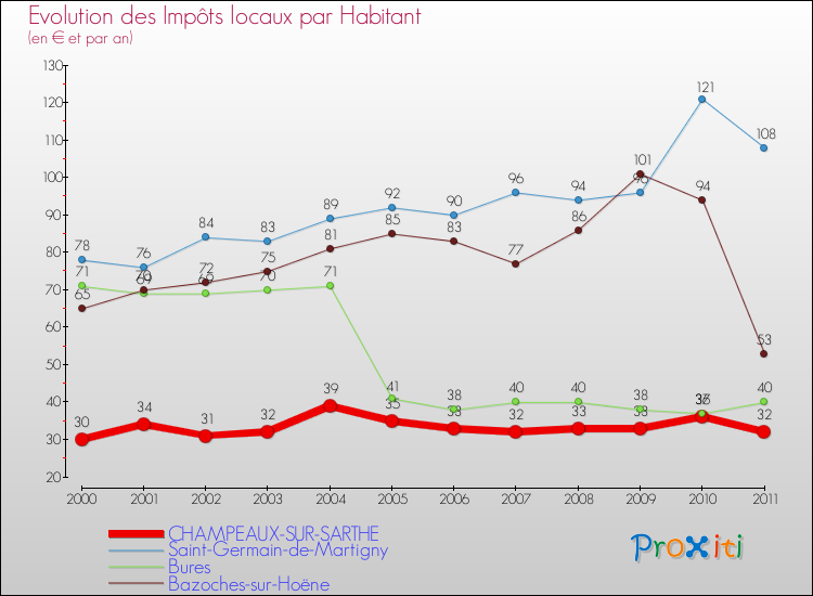 Evolution et montant des impôts locaux par Habitant pour CHAMPEAUX-SUR-SARTHE et les communes proches Comparaison des impôts locaux par habitant pour CHAMPEAUX-SUR-SARTHE et les communes voisines