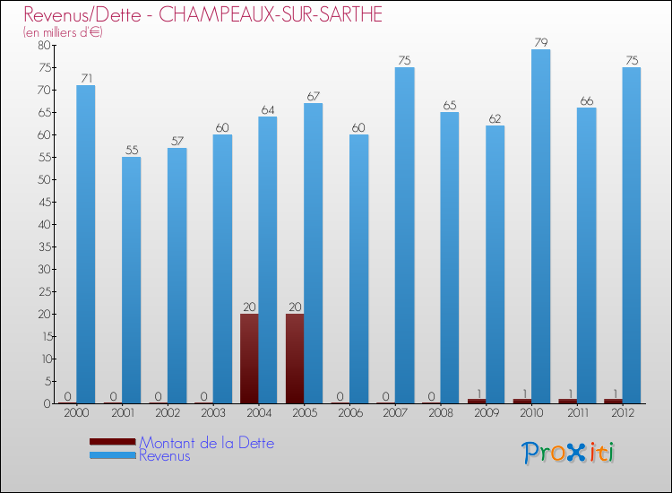 Evolution comparée de la dette et des revenus pour la commune de CHAMPEAUX-SUR-SARTHE de 2000 à 2012 Comparaison de la dette et des revenus pour CHAMPEAUX-SUR-SARTHE de 2000 à 2012