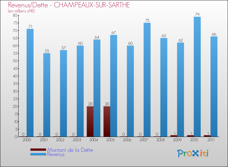Evolution comparée de la dette et des revenus pour la commune de CHAMPEAUX-SUR-SARTHE de 2000 à 2011 Comparaison de la dette et des revenus pour CHAMPEAUX-SUR-SARTHE de 2000 à 2011