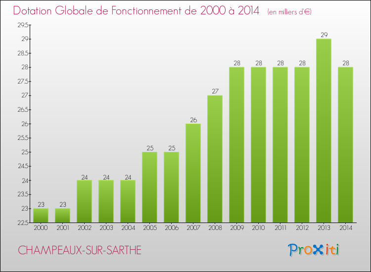 Evolution du montant de la Dotation Globale de Fonctionnement pour la commune de CHAMPEAUX-SUR-SARTHE de 2000 à 2014 Evolution du montant de la Dotation Globale de Fonctionnement pour CHAMPEAUX-SUR-SARTHE de 2000 à 2014