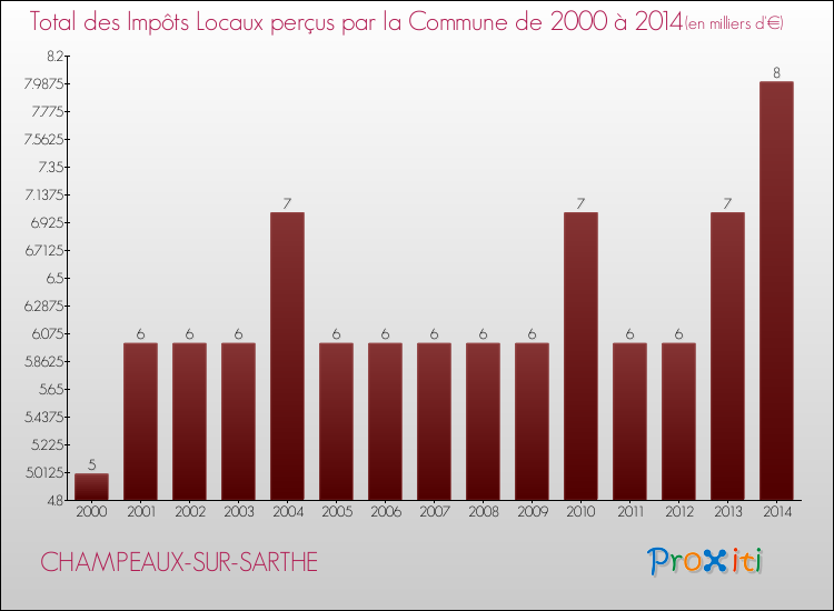 Evolution des Impôts Locaux pour la commune de CHAMPEAUX-SUR-SARTHE de 2000 à 2014 Evolution des Impôts Locaux pour CHAMPEAUX-SUR-SARTHE de 2000 à 2014
