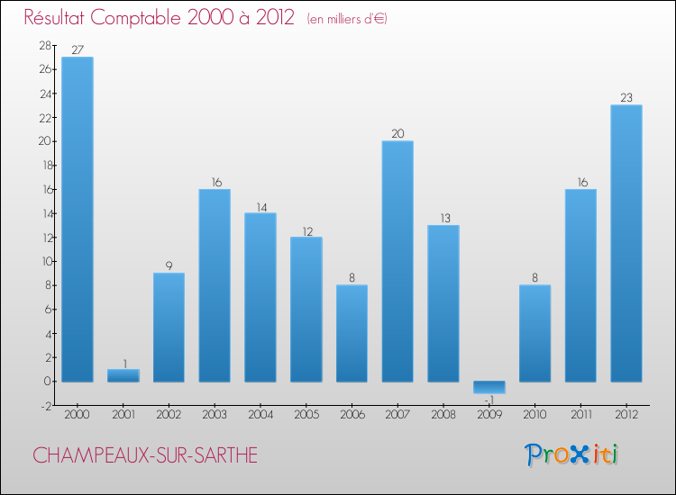 Evolution du résultat comptable pour la commune de CHAMPEAUX-SUR-SARTHE de 2000 à 2012 Evolution du résultat comptable pour CHAMPEAUX-SUR-SARTHE de 2000 à 2012