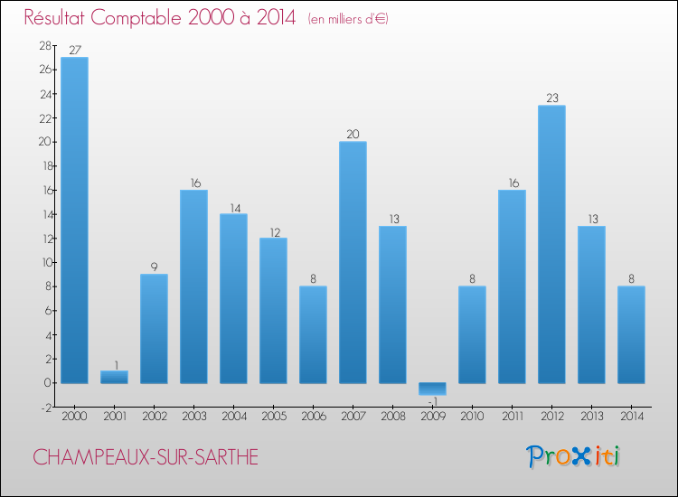 Evolution du résultat comptable pour la commune de CHAMPEAUX-SUR-SARTHE de 2000 à 2014 Evolution du résultat comptable pour CHAMPEAUX-SUR-SARTHE de 2000 à 2014