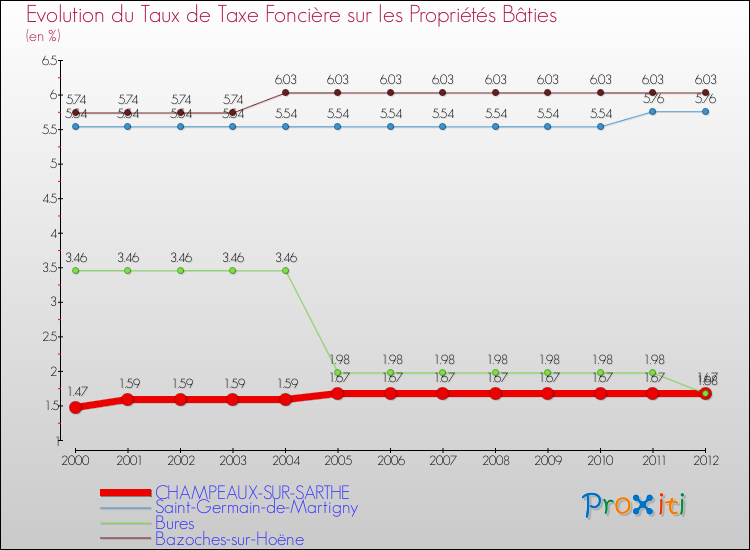 Evolution du taux de la taxe foncière sur le bati pour CHAMPEAUX-SUR-SARTHE et les communes proches de 2000 à 2012 Comparaison des taux de taxe foncière sur le bati pour CHAMPEAUX-SUR-SARTHE et les communes voisines de 2000 à 2012