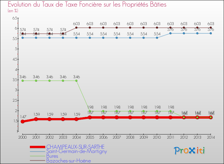 Evolution du taux de la taxe foncière sur le bati pour CHAMPEAUX-SUR-SARTHE et les communes proches de 2000 à 2014 Comparaison des taux de taxe foncière sur le bati pour CHAMPEAUX-SUR-SARTHE et les communes voisines de 2000 à 2014