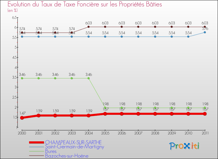 Evolution du taux de la taxe foncière sur le bati pour CHAMPEAUX-SUR-SARTHE et les communes proches Comparaison des taux de taxe foncière sur le bati pour CHAMPEAUX-SUR-SARTHE et les communes voisines