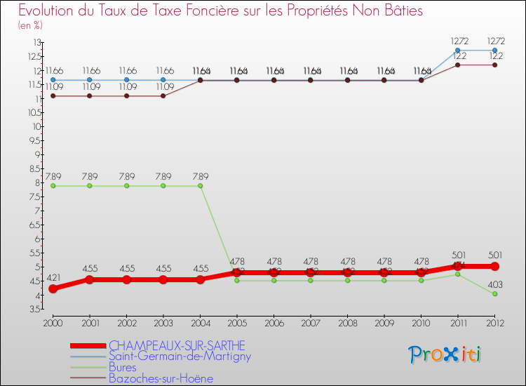 Evolution du taux de la taxe foncière sur les immeubles et terrains non batis pour CHAMPEAUX-SUR-SARTHE et les communes proches de 2000 à 2012 Comparaison des taux de la taxe foncière sur les immeubles et terrains non batis pour CHAMPEAUX-SUR-SARTHE et les communes voisines de 2000 à 2012