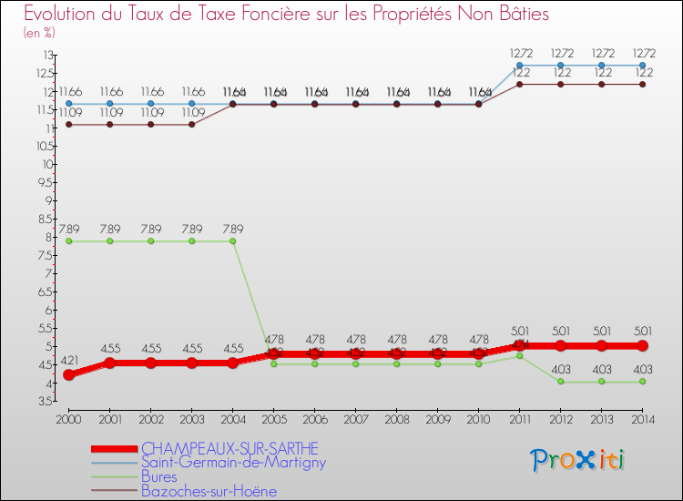 Evolution du taux de la taxe foncière sur les immeubles et terrains non batis pour CHAMPEAUX-SUR-SARTHE et les communes proches de 2000 à 2014 Comparaison des taux de la taxe foncière sur les immeubles et terrains non batis pour CHAMPEAUX-SUR-SARTHE et les communes voisines de 2000 à 2014