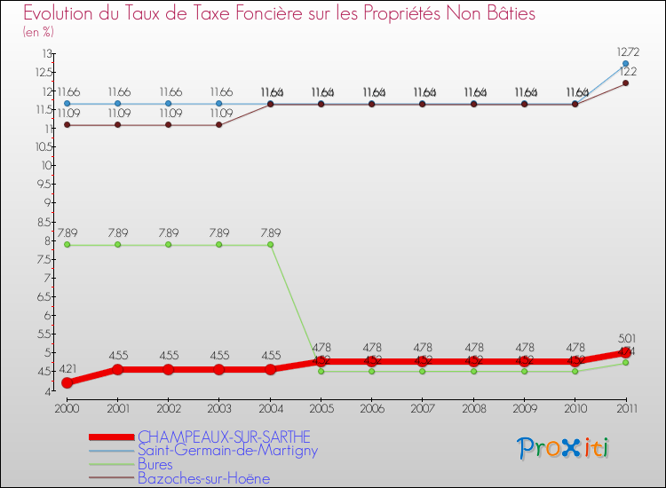 Evolution du taux de la taxe foncière sur les immeubles et terrains non batis pour CHAMPEAUX-SUR-SARTHE et les communes proches Comparaison des taux de la taxe foncière sur les immeubles et terrains non batis pour CHAMPEAUX-SUR-SARTHE et les communes voisines