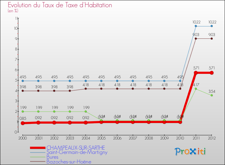 Evolution du taux de la taxe d'habitation pour CHAMPEAUX-SUR-SARTHE et les communes proches Comparaison des taux de la taxe d'habitation pour CHAMPEAUX-SUR-SARTHE et les communes voisines