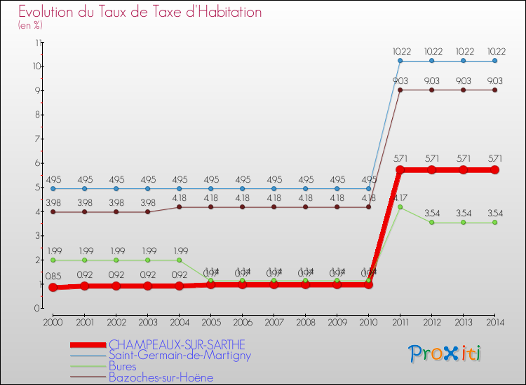 Evolution du taux de la taxe d'habitation pour CHAMPEAUX-SUR-SARTHE et les communes proches de 2000 à 2014 Comparaison des taux de la taxe d'habitation pour CHAMPEAUX-SUR-SARTHE et les communes voisines de 2000 à 2014