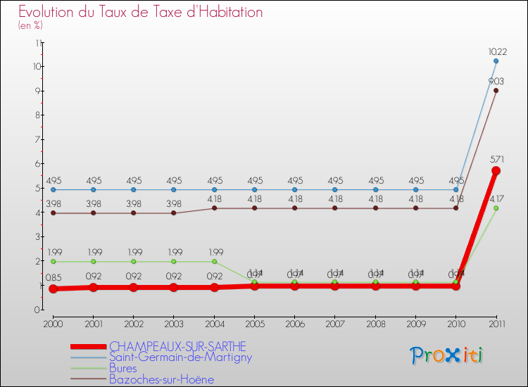 Evolution du taux de la taxe d'habitation pour CHAMPEAUX-SUR-SARTHE et les communes proches Comparaison des taux de la taxe d'habitation pour CHAMPEAUX-SUR-SARTHE et les communes voisines