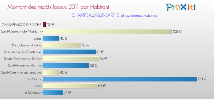 Montant des impôts locaux par Habitant pour CHAMPEAUX-SUR-SARTHE et les communes proches Comparaison des impôts locaux par habitant pour CHAMPEAUX-SUR-SARTHE et les communes voisines