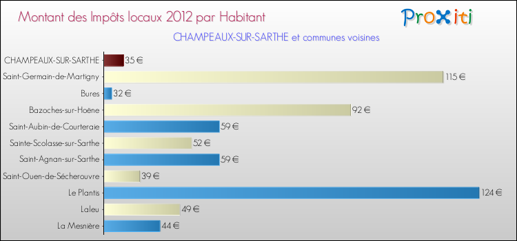 Montant des impôts locaux par Habitant pour CHAMPEAUX-SUR-SARTHE et les communes proches Comparaison des impôts locaux par habitant pour CHAMPEAUX-SUR-SARTHE et les communes voisines
