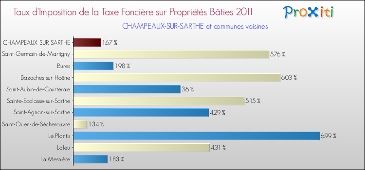 Taux d'imposition de la taxe foncière sur le bati 2011 pour CHAMPEAUX-SUR-SARTHE et les communes proches Comparaison des taux d'imposition de la taxe foncière sur le bati 2011 pour CHAMPEAUX-SUR-SARTHE et les communes voisines