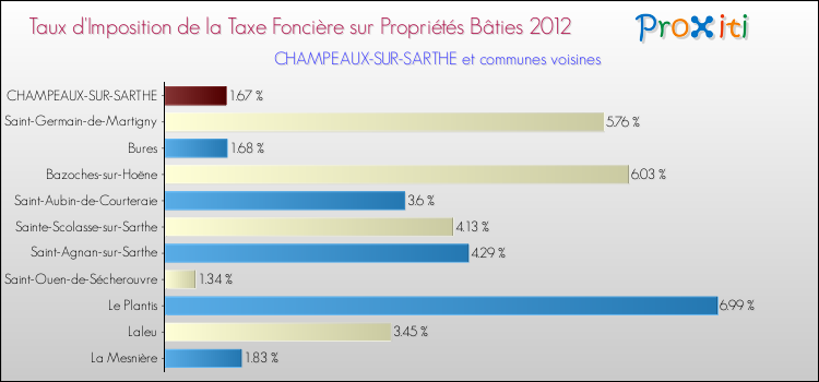 Taux d'imposition de la taxe foncière sur le bati 2012 pour CHAMPEAUX-SUR-SARTHE et les communes proches Comparaison des taux d'imposition de la taxe foncière sur le bati 2012 pour CHAMPEAUX-SUR-SARTHE et les communes voisines