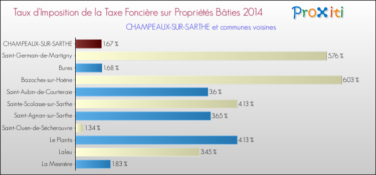 Taux d'imposition de la taxe foncière sur le bati 2014 pour CHAMPEAUX-SUR-SARTHE et les communes proches Comparaison des taux d'imposition de la taxe foncière sur le bati 2014 pour CHAMPEAUX-SUR-SARTHE et les communes voisines