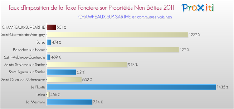 Taux d'imposition de la taxe foncière sur les immeubles et terrains non batis 2011 pour CHAMPEAUX-SUR-SARTHE et les communes proches Comparaison des taux d'imposition de la taxe foncière sur les immeubles et terrains non batis 2011 pour CHAMPEAUX-SUR-SARTHE et les communes voisines