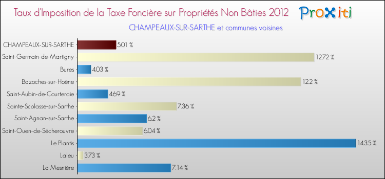 Taux d'imposition de la taxe foncière sur les immeubles et terrains non batis 2012 pour CHAMPEAUX-SUR-SARTHE et les communes proches Comparaison des taux d'imposition de la taxe foncière sur les immeubles et terrains non batis 2012 pour CHAMPEAUX-SUR-SARTHE et les communes voisines