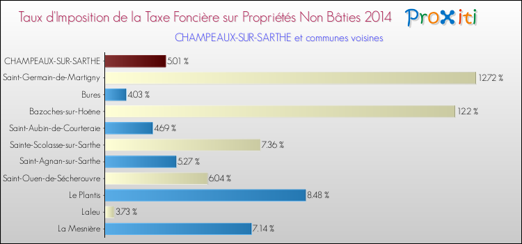 Taux d'imposition de la taxe foncière sur les immeubles et terrains non batis 2014 pour CHAMPEAUX-SUR-SARTHE et les communes proches Comparaison des taux d'imposition de la taxe foncière sur les immeubles et terrains non batis 2014 pour CHAMPEAUX-SUR-SARTHE et les communes voisines