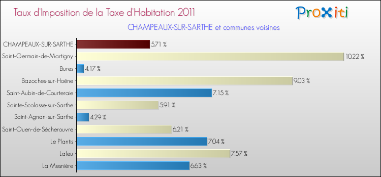 Taux d'imposition de la taxe d'habitation 2011 pour CHAMPEAUX-SUR-SARTHE et les communes proches Comparaison des taux d'imposition de la taxe d'habitation 2011 pour CHAMPEAUX-SUR-SARTHE et les communes voisines