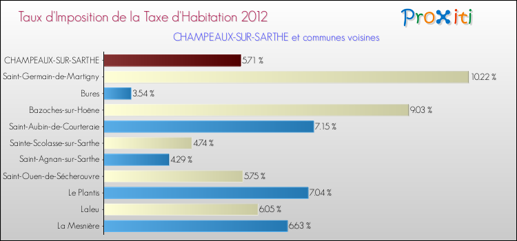 Taux d'imposition de la taxe d'habitation 2012 pour CHAMPEAUX-SUR-SARTHE et les communes proches Comparaison des taux d'imposition de la taxe d'habitation 2012 pour CHAMPEAUX-SUR-SARTHE et les communes voisines