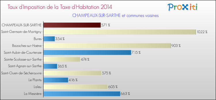 Taux d'imposition de la taxe d'habitation 2014 pour CHAMPEAUX-SUR-SARTHE et les communes proches Comparaison des taux d'imposition de la taxe d'habitation 2014 pour CHAMPEAUX-SUR-SARTHE et les communes voisines