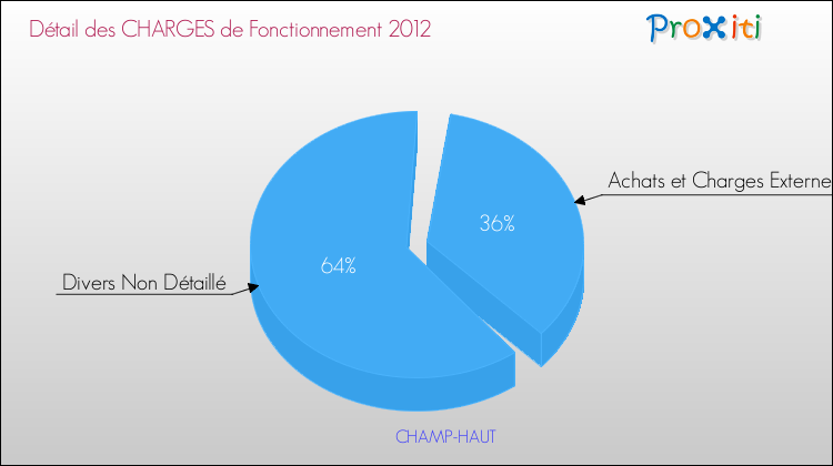 Décomposition des Charges de Fonctionnement 2012 de la commune de CHAMP-HAUT Charges de Fonctionnement 2012 pour la commune de CHAMP-HAUT