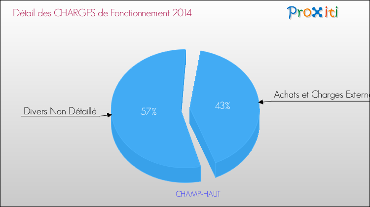 Décomposition des Charges de Fonctionnement 2014 de la commune de CHAMP-HAUT Charges de Fonctionnement 2014 pour la commune de CHAMP-HAUT