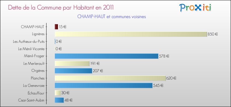Dette par habitant de la commune en 2011 pour CHAMP-HAUT et les communes proches Comparaison de la dette par habitant de la commune en 2011 pour CHAMP-HAUT et les communes voisines
