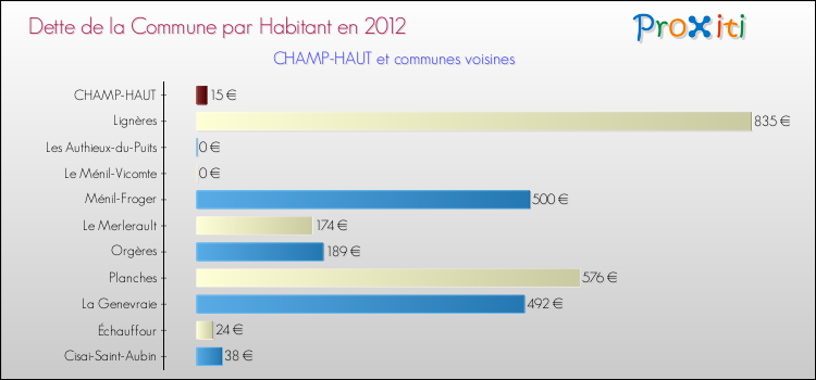 Dette par habitant de la commune en 2012 pour CHAMP-HAUT et les communes proches Comparaison de la dette par habitant de la commune en 2012 pour CHAMP-HAUT et les communes voisines