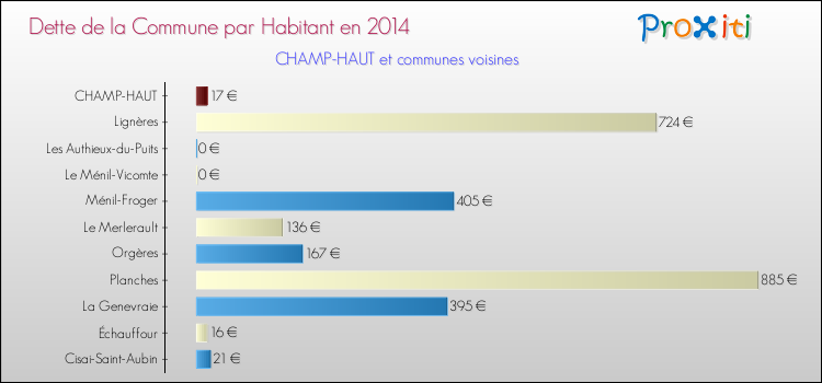 Dette par habitant de la commune en 2014 pour CHAMP-HAUT et les communes proches Comparaison de la dette par habitant de la commune en 2014 pour CHAMP-HAUT et les communes voisines