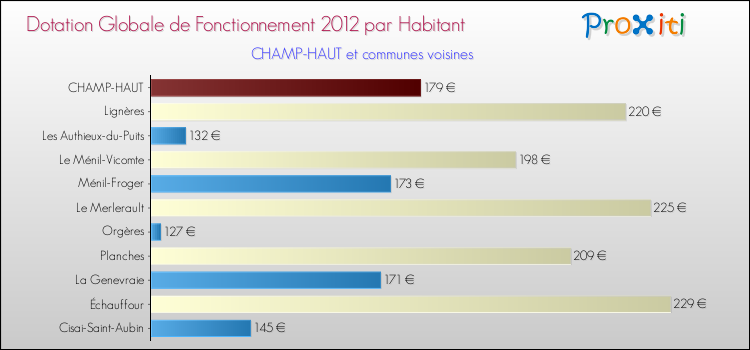 Montant des dotations globales de fonctionnement DGF par Habitant pour CHAMP-HAUT et les communes proches Comparaison des des dotations globales de fonctionnement DGF par habitant pour CHAMP-HAUT et les communes voisines