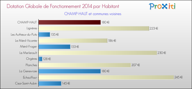 Montant des dotations globales de fonctionnement DGF par Habitant pour CHAMP-HAUT et les communes proches en 2014. Comparaison des des dotations globales de fonctionnement DGF par habitant pour CHAMP-HAUT et les communes voisines en 2014.