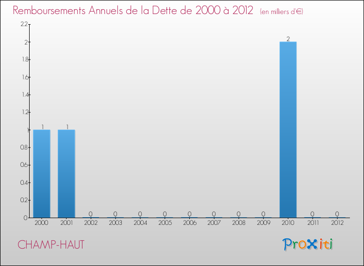 Evolution de l'annuité de la dette pour la commune de CHAMP-HAUT de 2000 à 2012 Annuités de la dette pour CHAMP-HAUT de 2000 à 2012