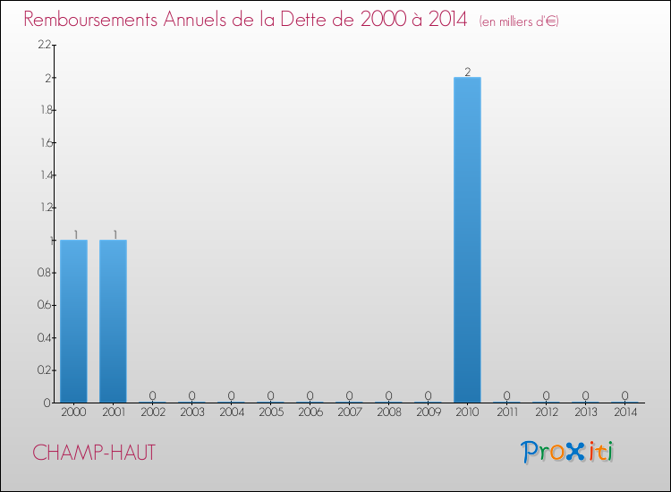 Evolution de l'annuité de la dette pour la commune de CHAMP-HAUT de 2000 à 2014 Annuités de la dette pour CHAMP-HAUT de 2000 à 2014