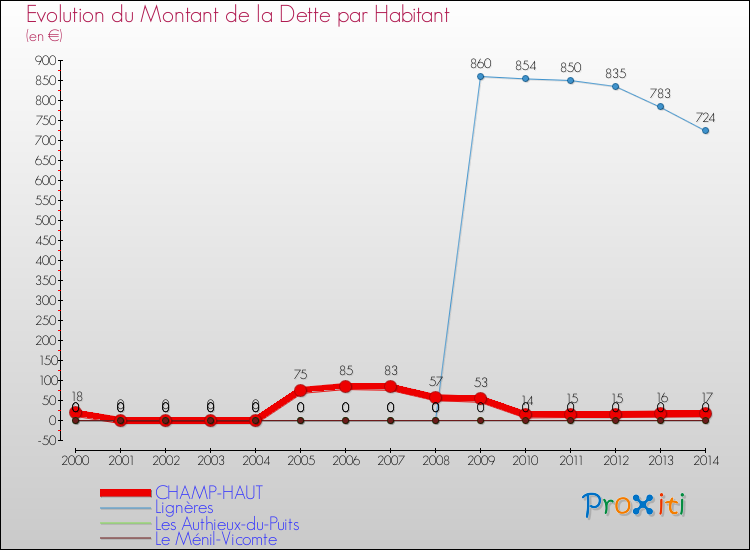 Evolution de la dette par habitant pour la commune de CHAMP-HAUT et les communes proches de 2000 à 2014 Comparaison de la dette par habitant pour CHAMP-HAUT et les communes voisines de 2000 à 2014