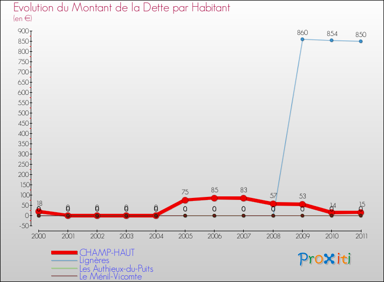 Evolution de la dette par habitant pour la commune de CHAMP-HAUT et les communes proches Comparaison de la dette par habitant pour CHAMP-HAUT et les communes voisines