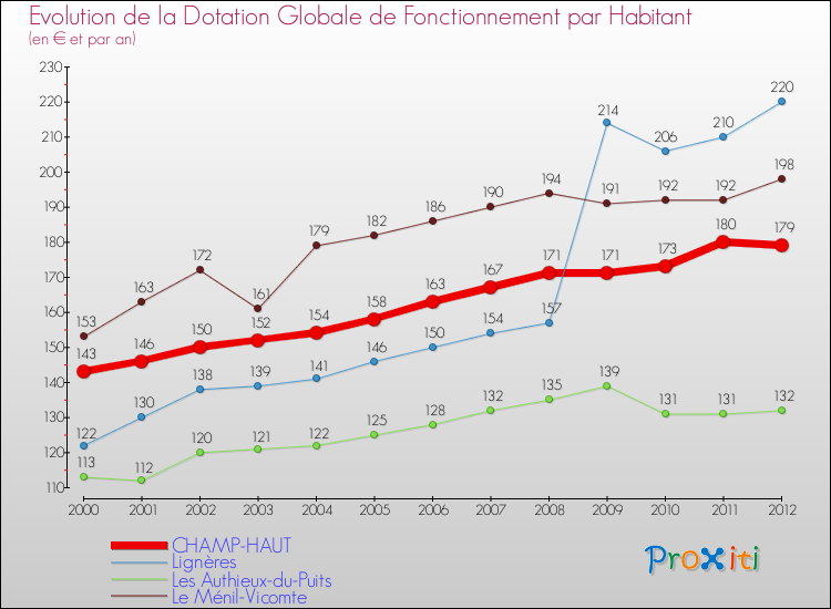 Evolution et montant de la dotation globale de fonctionnement par Habitant pour CHAMP-HAUT et les communes proches Comparaison des dotations globales de fonctionnement par habitant pour CHAMP-HAUT et les communes voisines