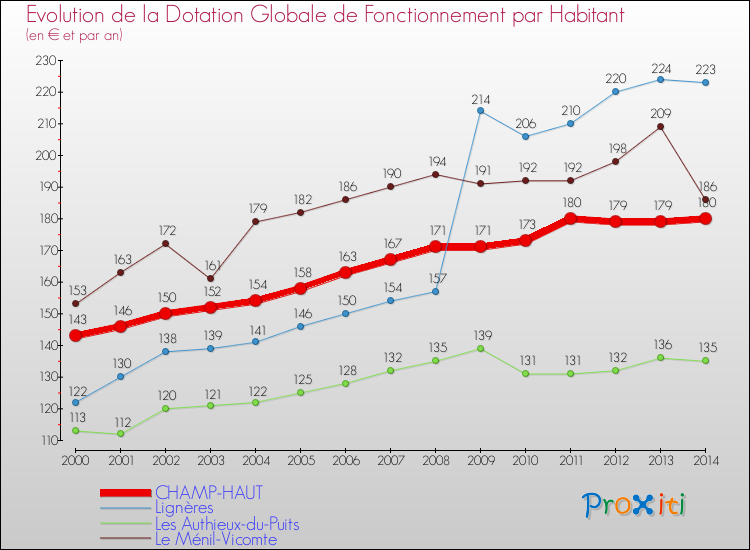 Evolution et montant de la dotation globale de fonctionnement par Habitant pour CHAMP-HAUT et les communes proches de 2000 à 2014. Comparaison des dotations globales de fonctionnement par habitant pour CHAMP-HAUT et les communes voisines de 2000 à 2014.